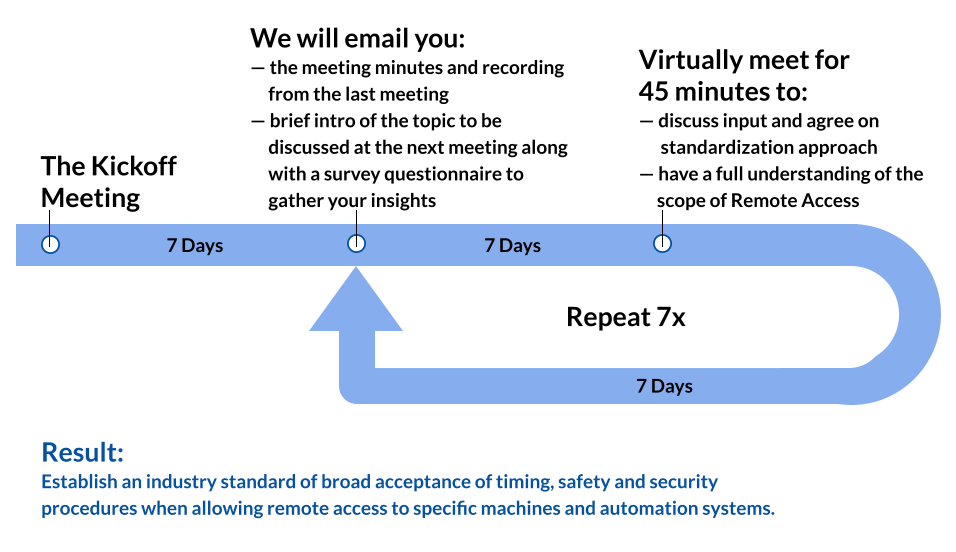 The Remote Access Workgroup Timeline